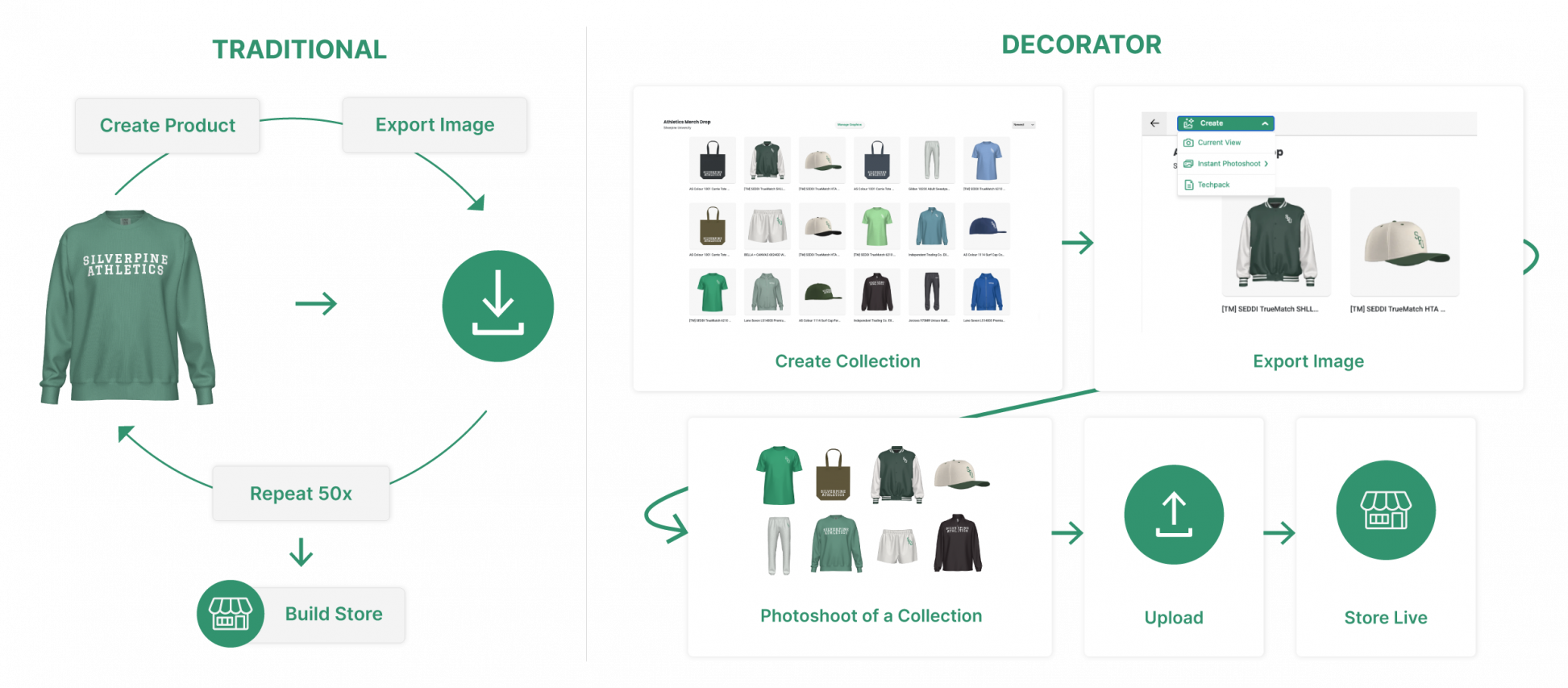 Traditional VS Decorator Workflow